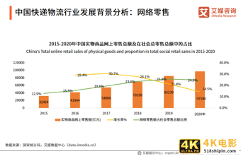 业务收入近万亿,带动400万人就业!81页干货预测快递物流行业趋势-第1张图片-90博客网