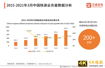 业务收入近万亿,带动400万人就业!81页干货预测快递物流行业趋势-第2张图片-90博客网