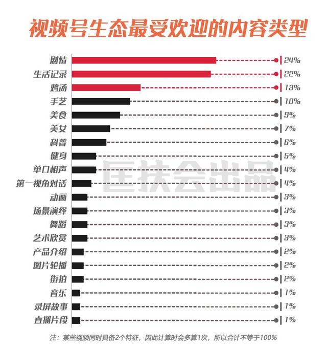一文讲透，微信视频号上最受欢迎的十种内容类型，新手该如何布局-第2张图片-90博客网