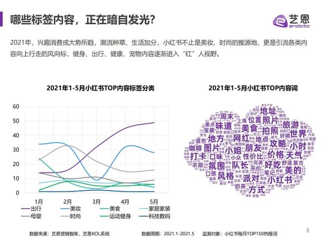 小红书品牌营销手册-2021,强烈建议收藏-第3张图片-90博客网 小红书品牌营销手册-2021,强烈建议收藏-第3张图片-90博客网