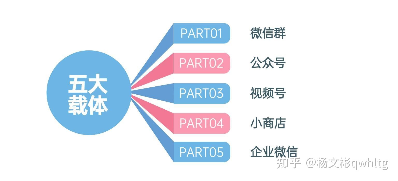 微信生态圈的五大营销载体-第1张图片-90博客网 微信生态圈的五大营销载体-第1张图片-90博客网