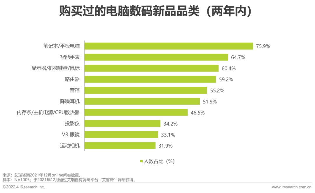 2022年电脑数码新品内容营销白皮书-第7张图片-90博客网 2022年电脑数码新品内容营销白皮书-第7张图片-90博客网