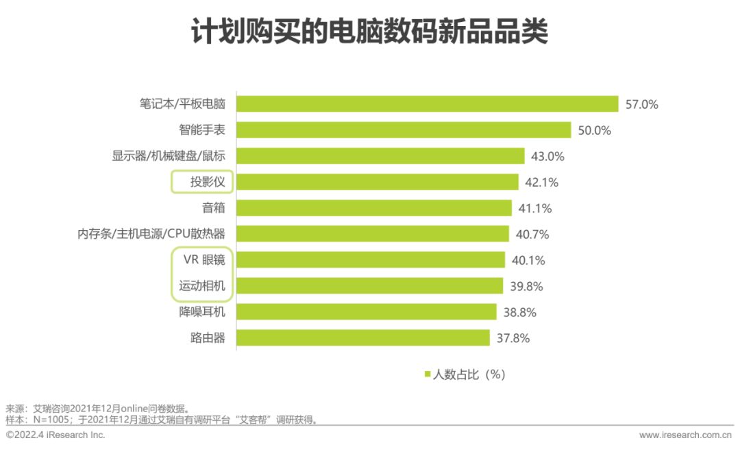 2022年电脑数码新品内容营销白皮书-第8张图片-90博客网 2022年电脑数码新品内容营销白皮书-第8张图片-90博客网