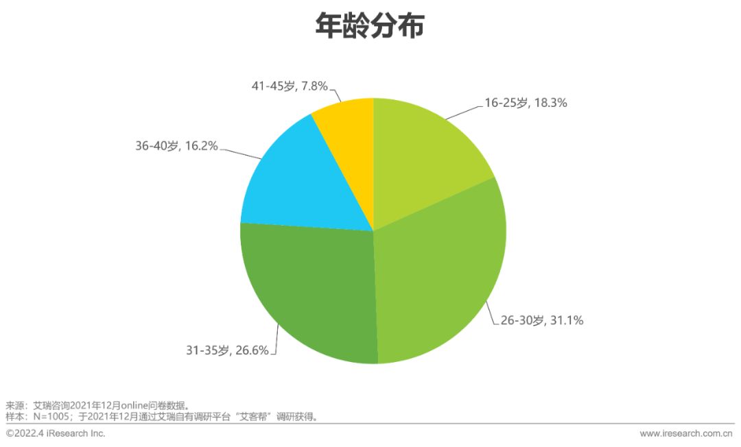 2022年电脑数码新品内容营销白皮书-第4张图片-90博客网 2022年电脑数码新品内容营销白皮书-第4张图片-90博客网