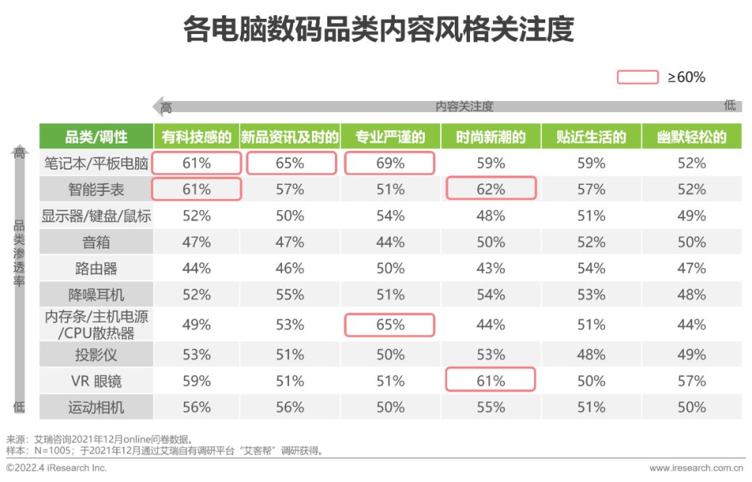 2022年电脑数码新品内容营销白皮书-第11张图片-90博客网 2022年电脑数码新品内容营销白皮书-第11张图片-90博客网