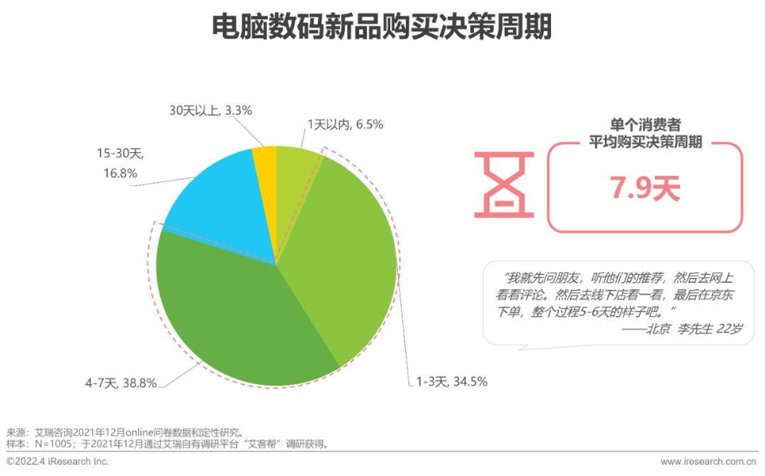 2022年电脑数码新品内容营销白皮书-第9张图片-90博客网 2022年电脑数码新品内容营销白皮书-第9张图片-90博客网