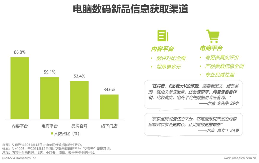 2022年电脑数码新品内容营销白皮书-第10张图片-90博客网 2022年电脑数码新品内容营销白皮书-第10张图片-90博客网