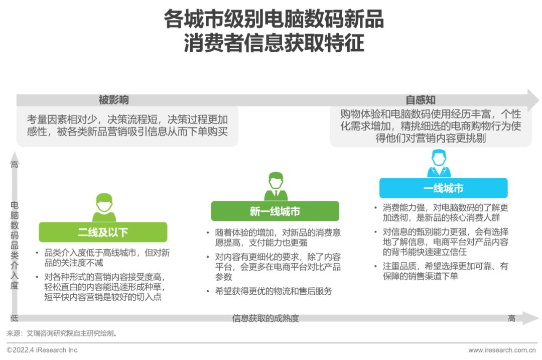 2022年电脑数码新品内容营销白皮书-第20张图片-90博客网 2022年电脑数码新品内容营销白皮书-第20张图片-90博客网