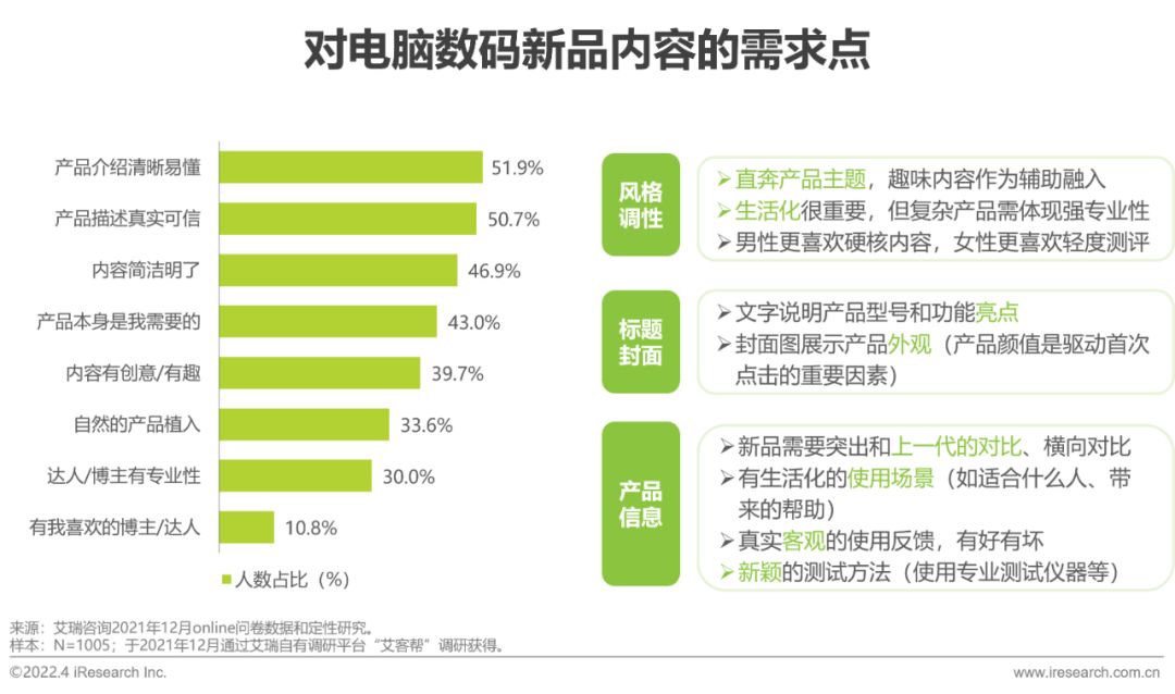 2022年电脑数码新品内容营销白皮书-第17张图片-90博客网 2022年电脑数码新品内容营销白皮书-第17张图片-90博客网
