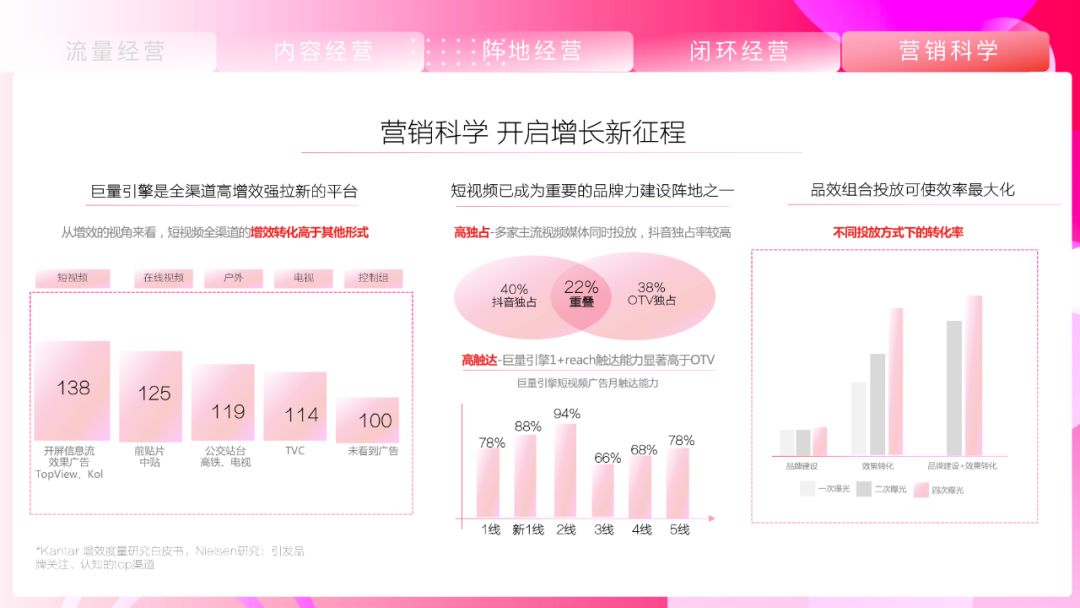 《抖音营销通案》白皮书:聚焦行业场景,探索抖音营销新方式 ...-第53张图片-90博客网 《抖音营销通案》白皮书:聚焦行业场景,探索抖音营销新方式 ...-第53张图片-90博客网