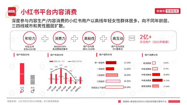 小红书平台营销投放趋势-第4张图片-90博客网