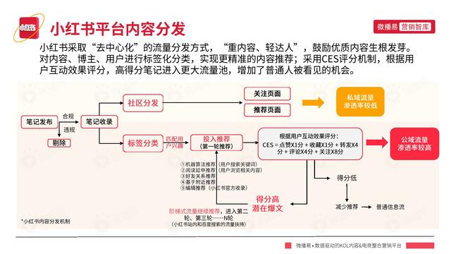 小红书平台营销投放趋势-第5张图片-90博客网