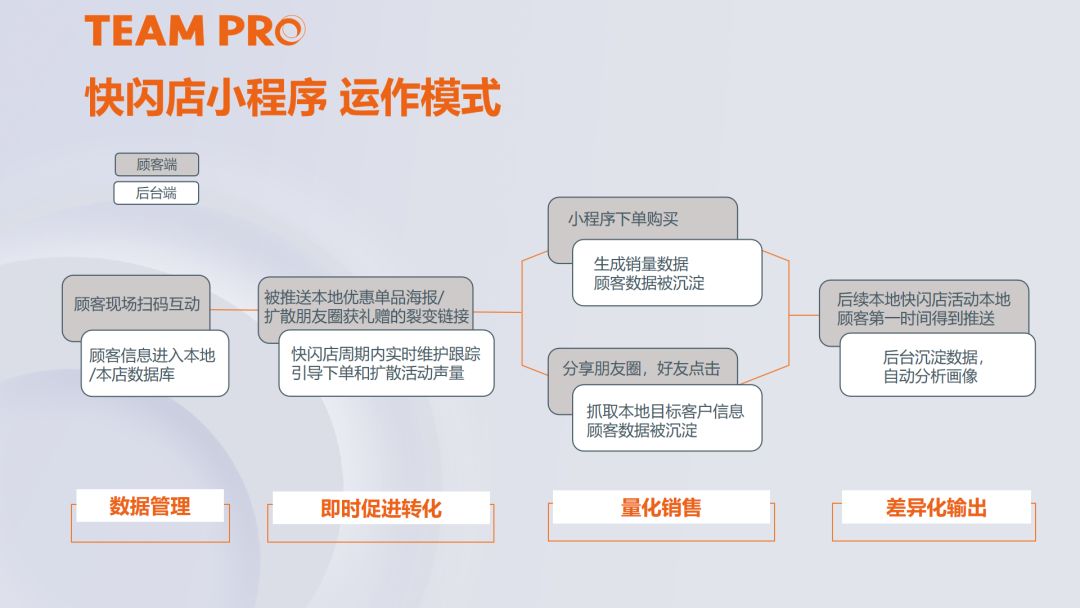 TEAM PRO打造“快闪店小程序”，助力品牌与生意共赢-第3张图片-90博客网