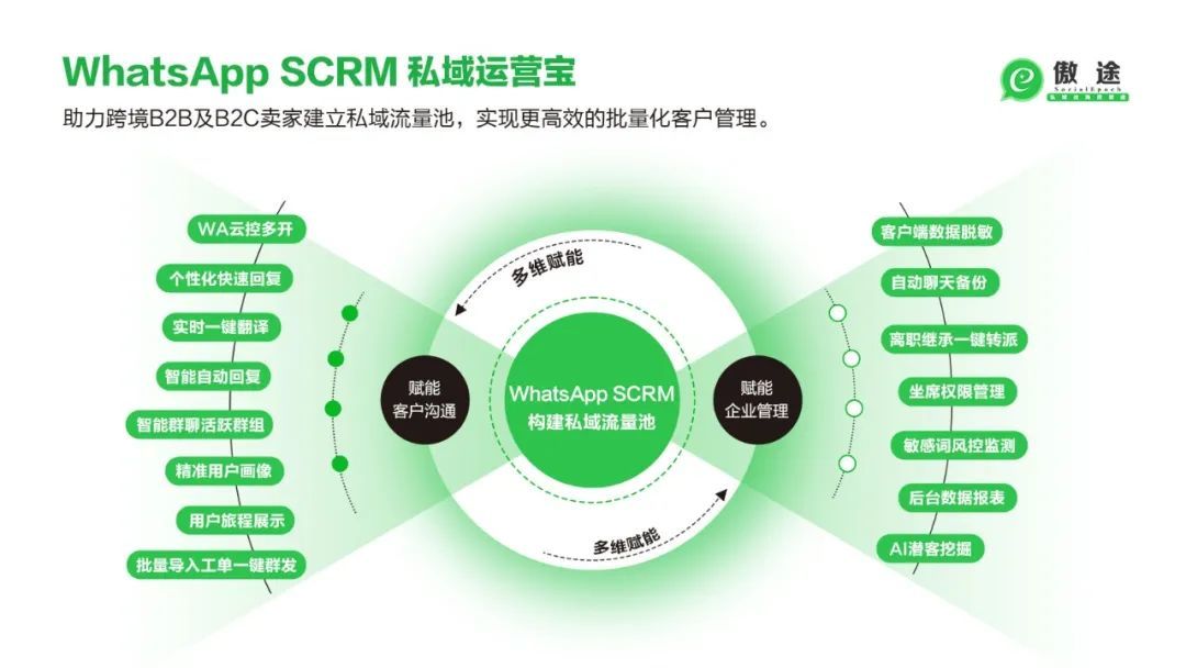 将客户加到WhatsApp类IM工具，实现业务运营的在线化社交 ...-第3张图片-90博客网