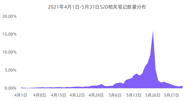小红书520营销前瞻，这8个建议值得收藏-第6张图片-90博客网