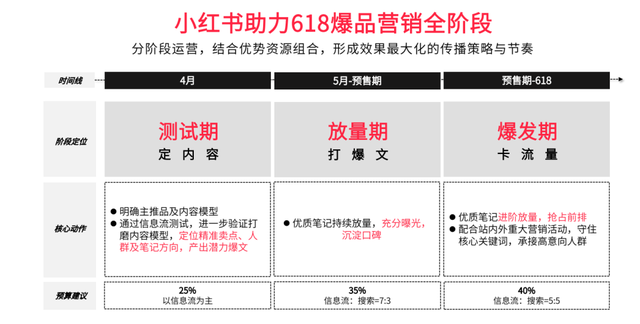 今年小红书618营销攻略，套路还是这3招-第3张图片-90博客网