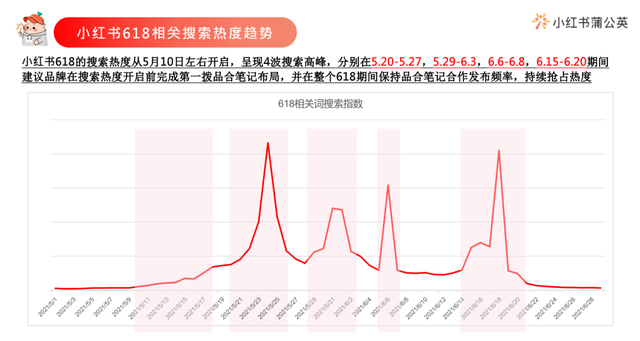 今年小红书618营销攻略，套路还是这3招-第2张图片-90博客网