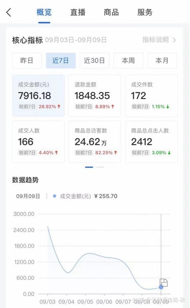 无货源电商如何运营?-第1张图片-90博客网 无货源电商如何运营?-第1张图片-90博客网