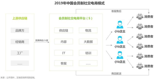 我们来聊聊社交电商的现状，以及它的四种商业模式-第9张图片-90博客网