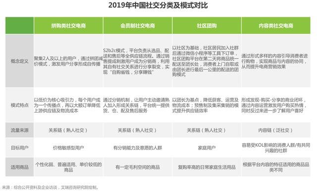 我们来聊聊社交电商的现状，以及它的四种商业模式-第6张图片-90博客网