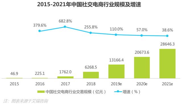 我们来聊聊社交电商的现状，以及它的四种商业模式-第5张图片-90博客网