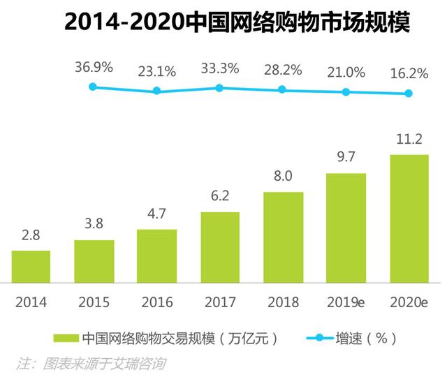 我们来聊聊社交电商的现状，以及它的四种商业模式-第3张图片-90博客网