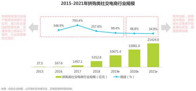我们来聊聊社交电商的现状，以及它的四种商业模式-第8张图片-90博客网