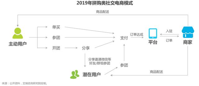 我们来聊聊社交电商的现状，以及它的四种商业模式-第7张图片-90博客网