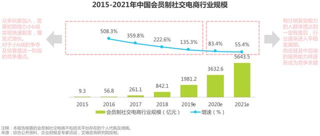 我们来聊聊社交电商的现状，以及它的四种商业模式-第11张图片-90博客网