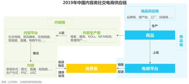 我们来聊聊社交电商的现状，以及它的四种商业模式-第14张图片-90博客网