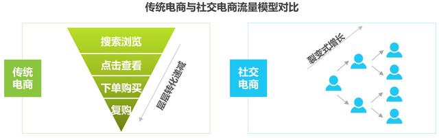 我们来聊聊社交电商的现状，以及它的四种商业模式-第16张图片-90博客网