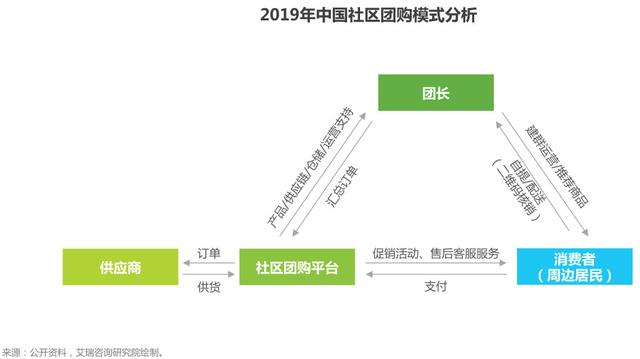 我们来聊聊社交电商的现状，以及它的四种商业模式-第12张图片-90博客网