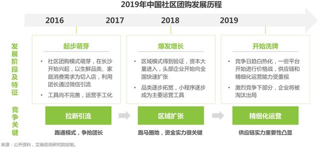 我们来聊聊社交电商的现状，以及它的四种商业模式-第13张图片-90博客网