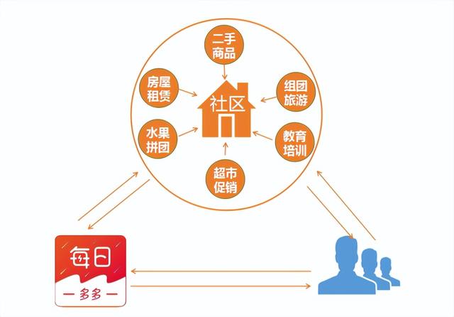 社交电商全民拼购模式，你了解多少？-第1张图片-90博客网