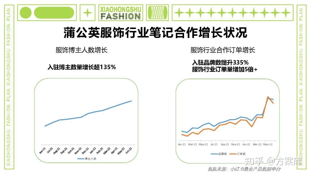 2022小红书内容合作策略方案-第6张图片-90博客网