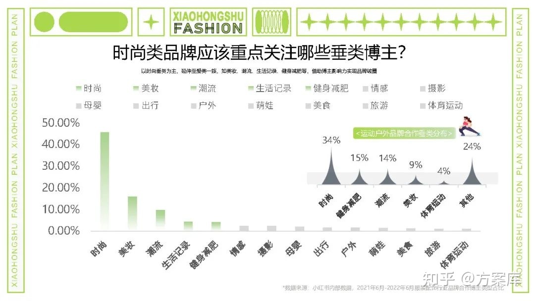 2022小红书内容合作策略方案-第18张图片-90博客网