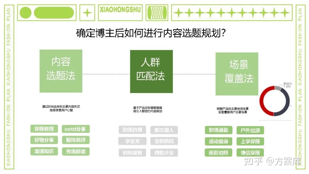 2022小红书内容合作策略方案-第19张图片-90博客网
