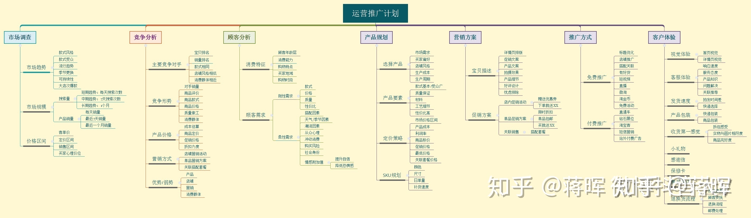 想做电商运营，应该从何做起？-第1张图片-90博客网