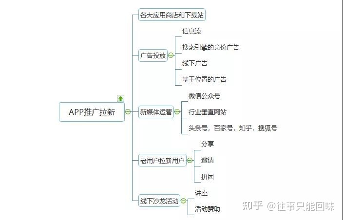 APP推广拉新的五大方法,助你快速拉新获客-第1张图片-90博客网 APP推广拉新的五大方法,助你快速拉新获客-第1张图片-90博客网