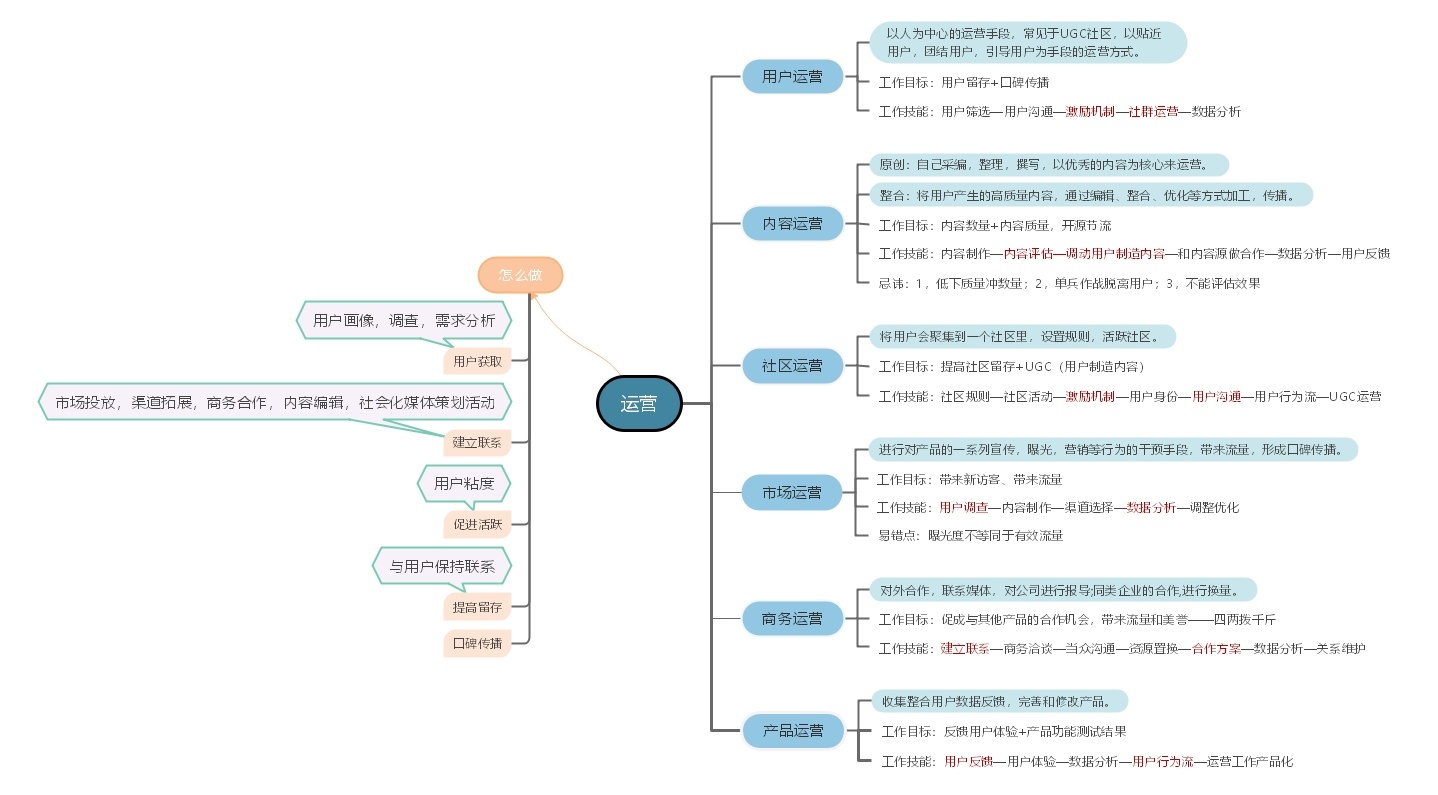 值得收藏的运营技巧思维导图(持续更新中)-第2张图片-90博客网 值得收藏的运营技巧思维导图(持续更新中)-第2张图片-90博客网