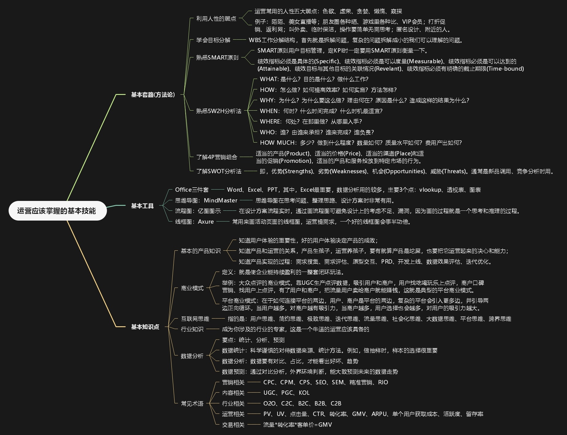 值得收藏的运营技巧思维导图(持续更新中)-第3张图片-90博客网 值得收藏的运营技巧思维导图(持续更新中)-第3张图片-90博客网