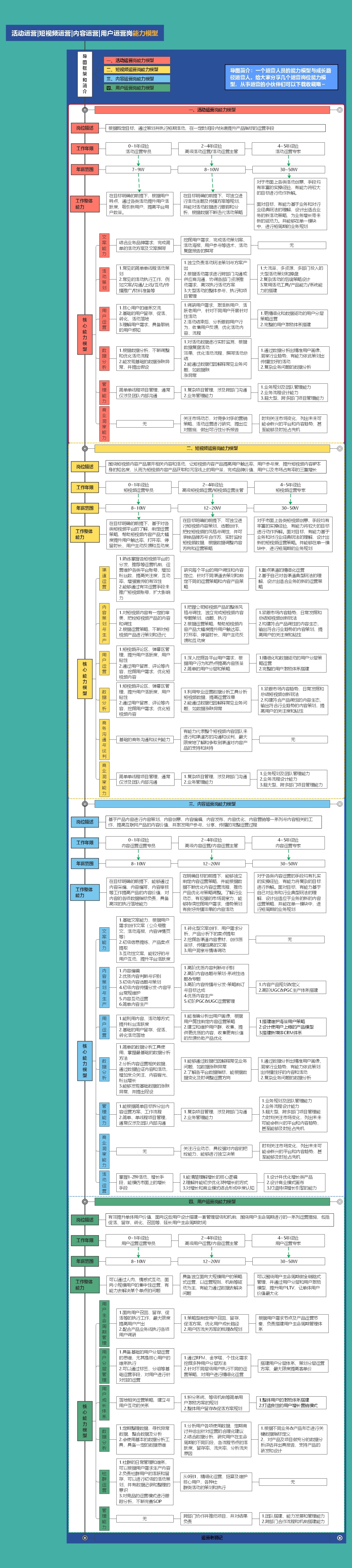 值得收藏的运营技巧思维导图(持续更新中)-第7张图片-90博客网 值得收藏的运营技巧思维导图(持续更新中)-第7张图片-90博客网