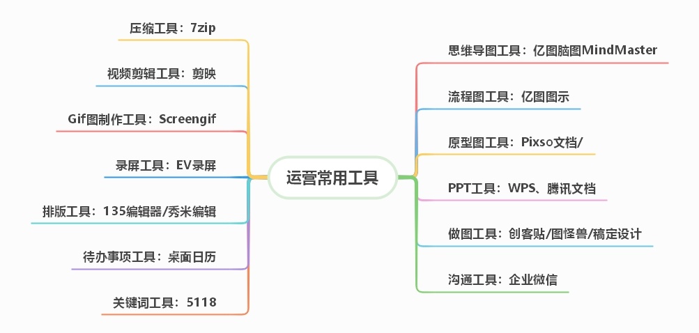 值得收藏的运营技巧思维导图(持续更新中)-第13张图片-90博客网 值得收藏的运营技巧思维导图(持续更新中)-第13张图片-90博客网