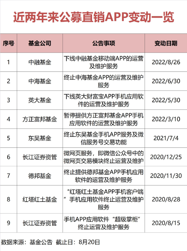 近两年8家公募终止APP运营，发生了什么？-第3张图片-90博客网
