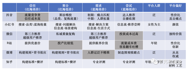 关于种草营销的一切，抖音、小红书、B站、微信、知乎、微博-第7张图片-90博客网