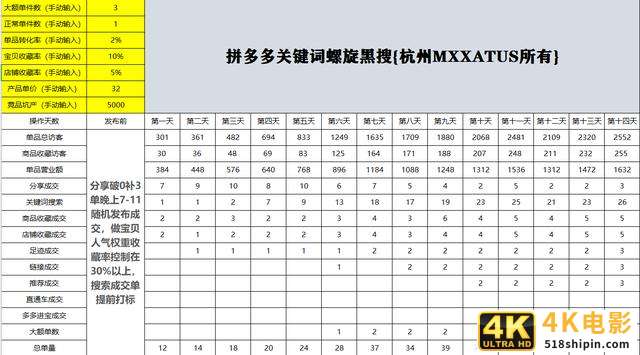 拼多多14天螺旋递增起爆单品，控制以下几个指标，留评率增加30%-第2张图片-90博客网