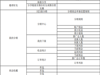 女鞋商城小程序开发中的分销功能应该如何设计？-第2张图片-90博客网