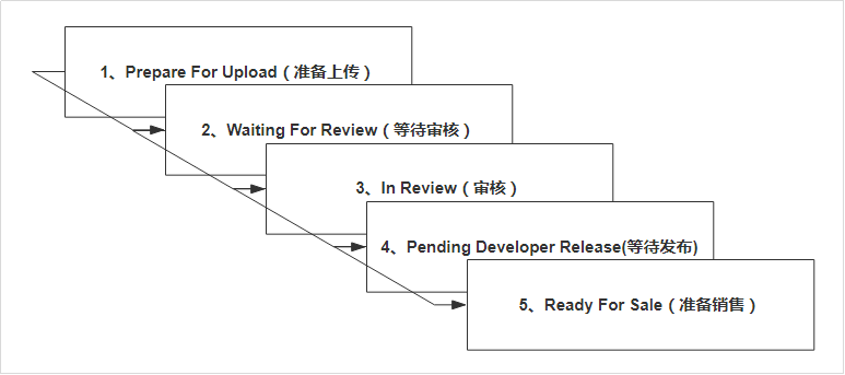 App审核迟迟不过？教你轻松解决，加速审核！| 运营干货-第3张图片-90博客网