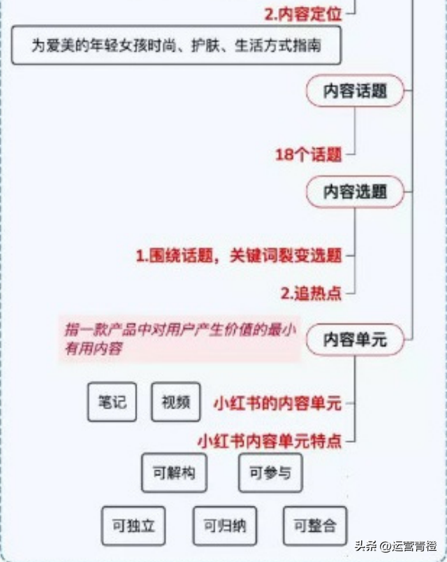小红书运营策略（知识地图）分享-第3张图片-90博客网