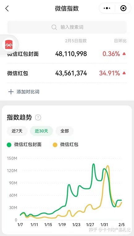 【案例拆解】2022年微信红包商业化模式的4个关键创新-第2张图片-90博客网 【案例拆解】2022年微信红包商业化模式的4个关键创新-第2张图片-90博客网